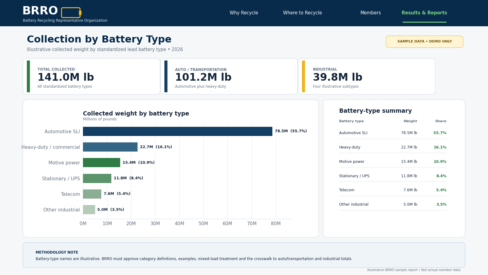 Sample BRRO report comparing collection totals by battery type