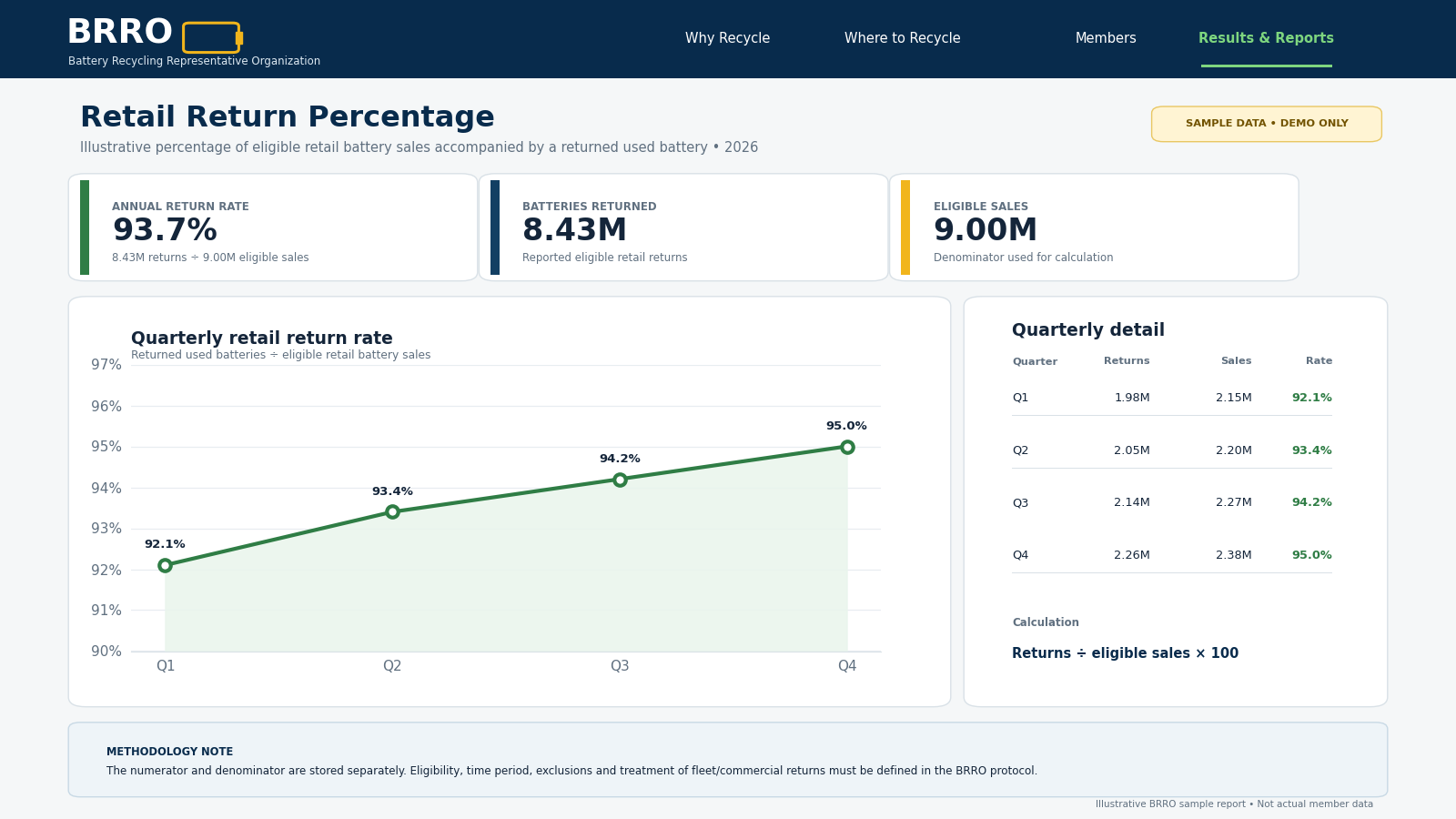 Sample BRRO report showing the retail battery return percentage
